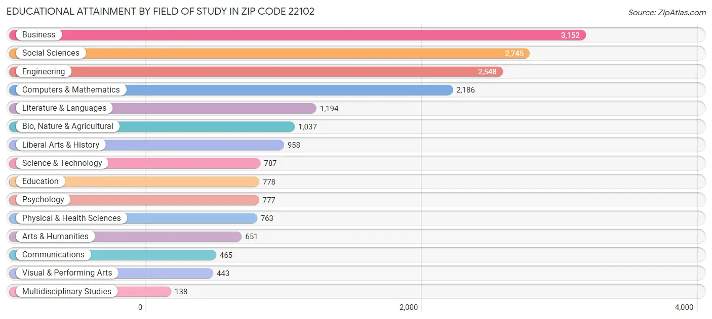 Educational Attainment by Field of Study in Zip Code 22102
