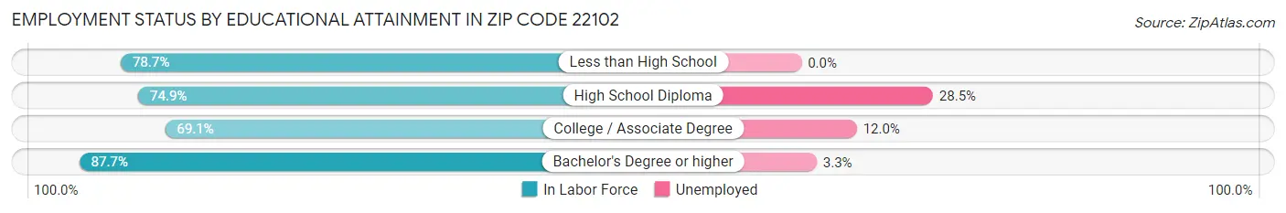 Employment Status by Educational Attainment in Zip Code 22102