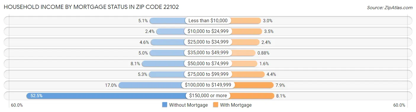 Household Income by Mortgage Status in Zip Code 22102