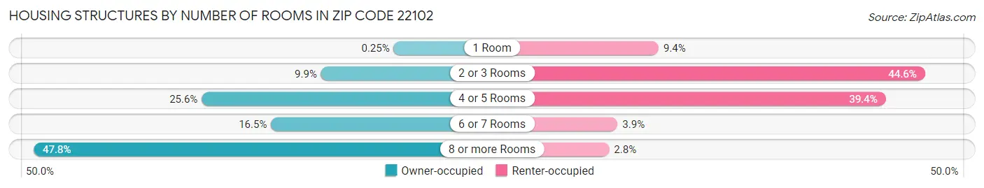 Housing Structures by Number of Rooms in Zip Code 22102