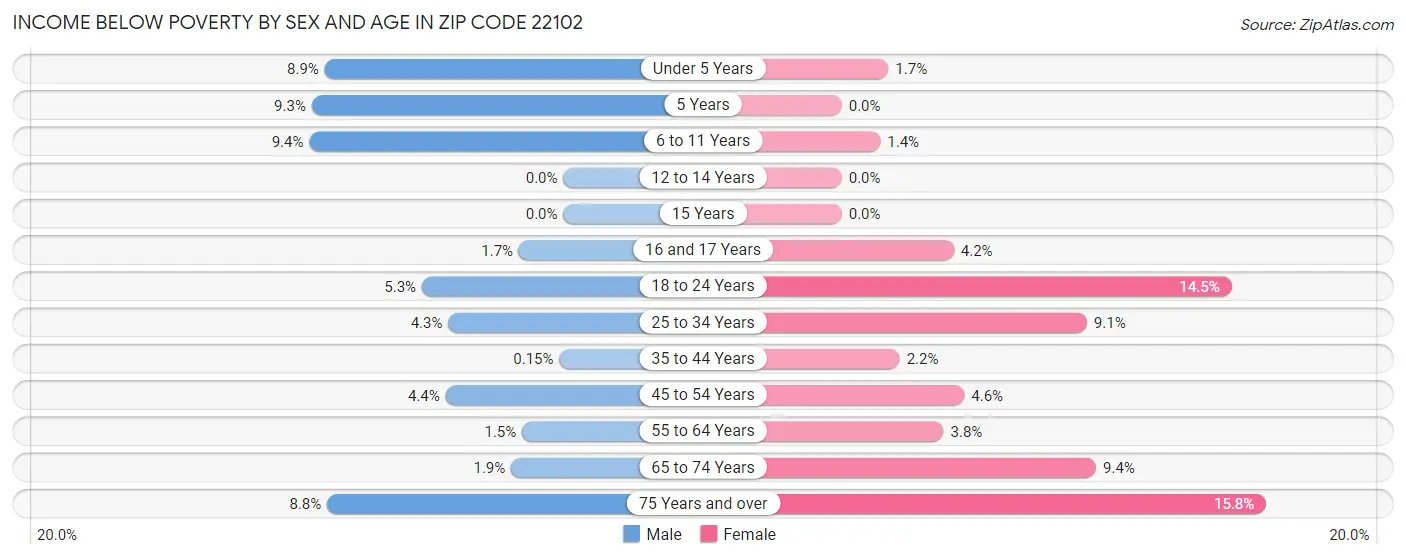 Income Below Poverty by Sex and Age in Zip Code 22102