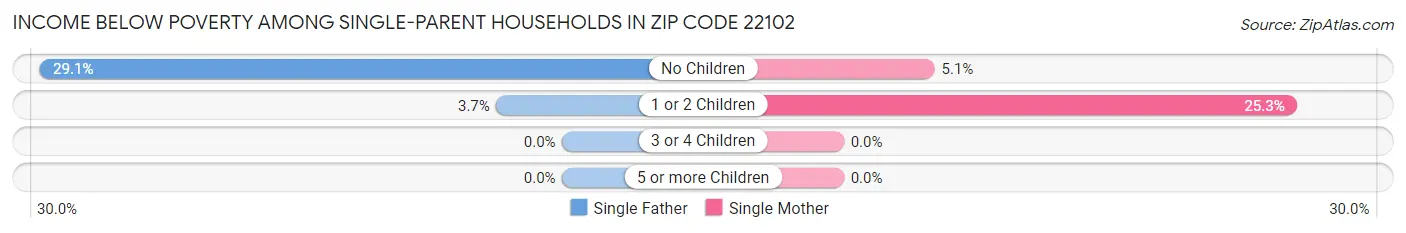 Income Below Poverty Among Single-Parent Households in Zip Code 22102
