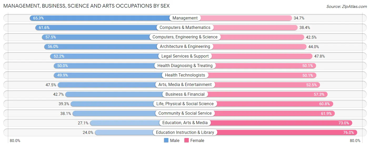 Management, Business, Science and Arts Occupations by Sex in Zip Code 22102