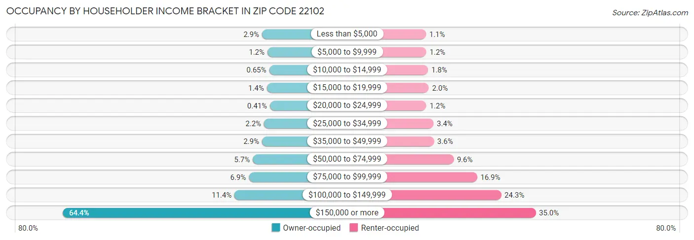 Occupancy by Householder Income Bracket in Zip Code 22102