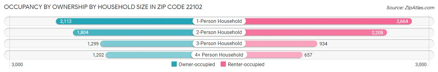 Occupancy by Ownership by Household Size in Zip Code 22102