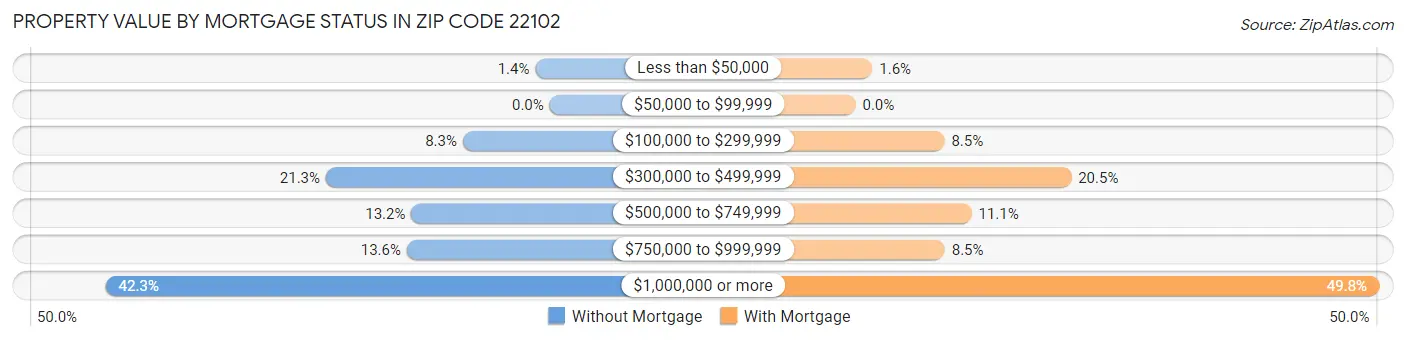 Property Value by Mortgage Status in Zip Code 22102
