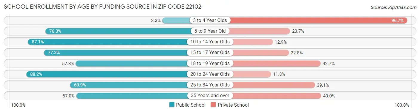 School Enrollment by Age by Funding Source in Zip Code 22102