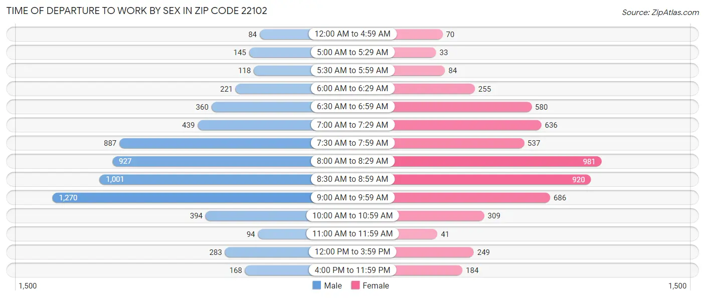 Time of Departure to Work by Sex in Zip Code 22102