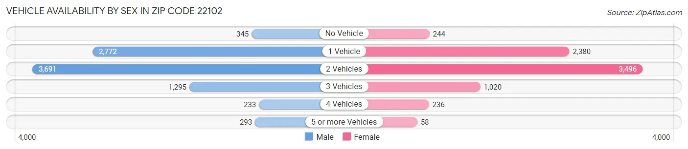 Vehicle Availability by Sex in Zip Code 22102