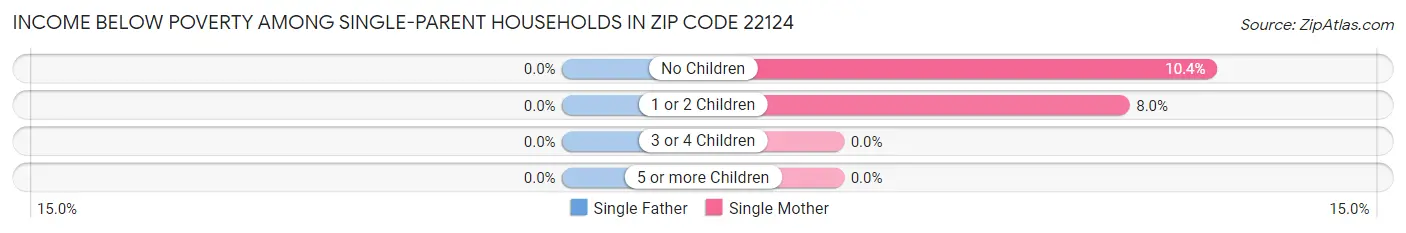 Income Below Poverty Among Single-Parent Households in Zip Code 22124