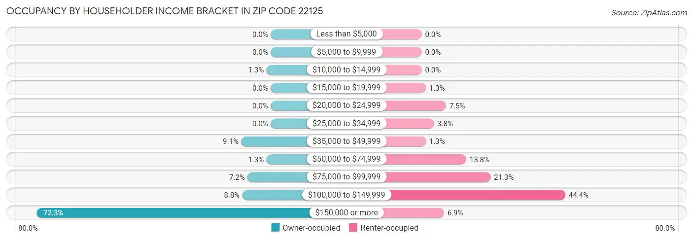 Occupancy by Householder Income Bracket in Zip Code 22125