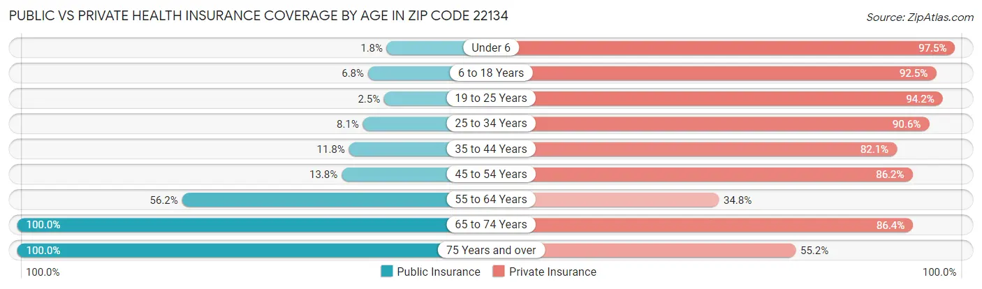Public vs Private Health Insurance Coverage by Age in Zip Code 22134