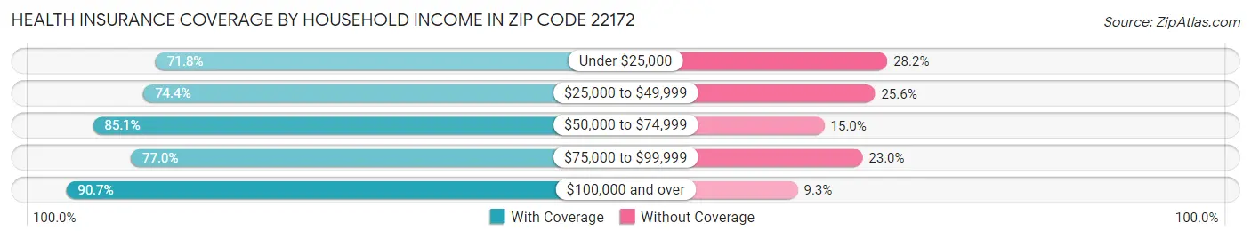Health Insurance Coverage by Household Income in Zip Code 22172