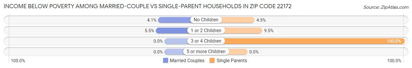 Income Below Poverty Among Married-Couple vs Single-Parent Households in Zip Code 22172