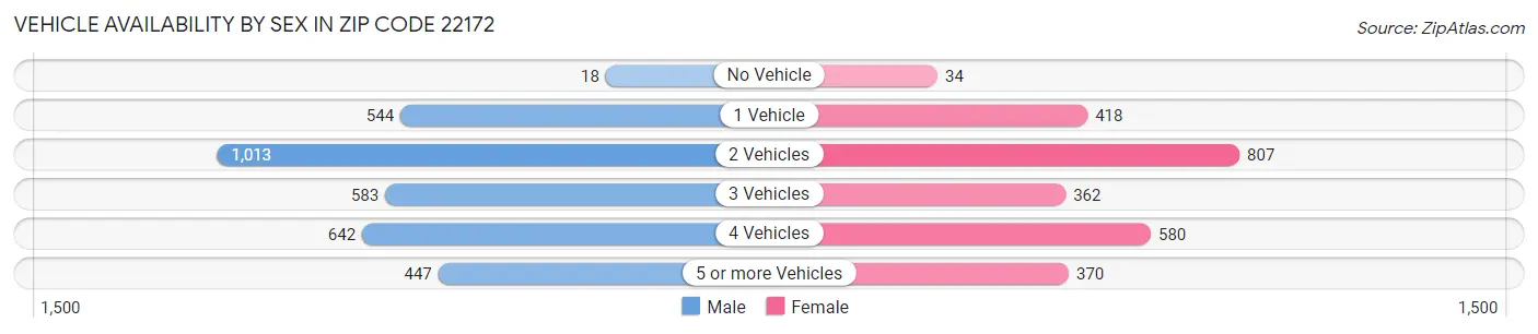 Vehicle Availability by Sex in Zip Code 22172