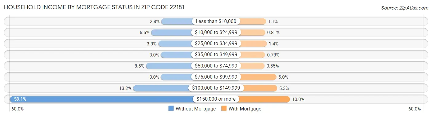 Household Income by Mortgage Status in Zip Code 22181