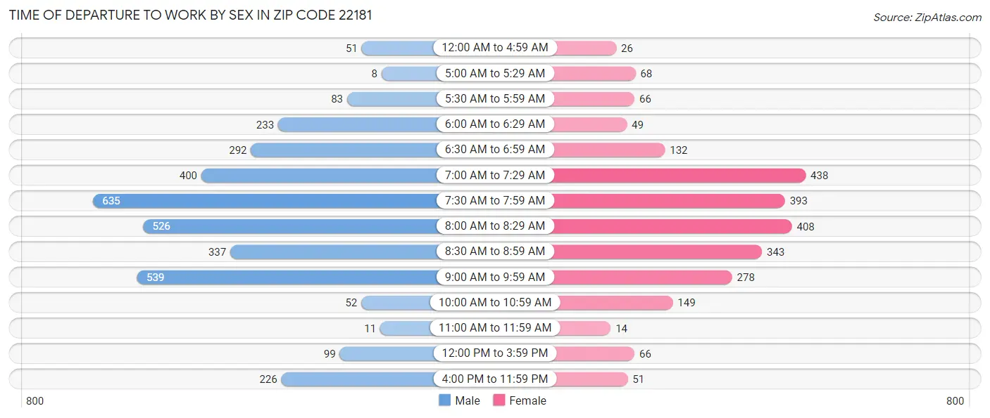 Time of Departure to Work by Sex in Zip Code 22181