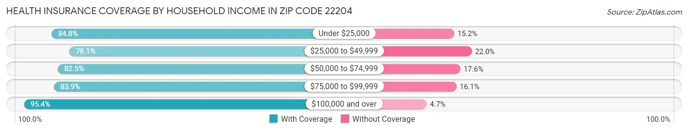 Health Insurance Coverage by Household Income in Zip Code 22204