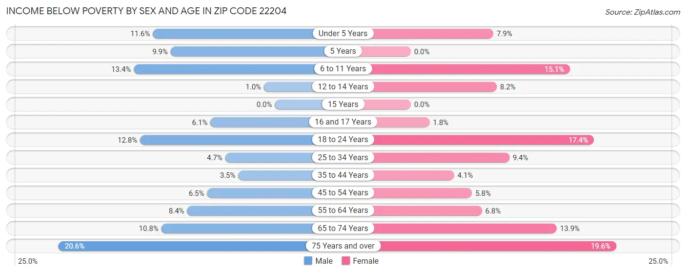 Income Below Poverty by Sex and Age in Zip Code 22204