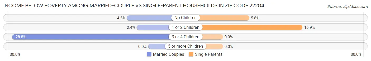 Income Below Poverty Among Married-Couple vs Single-Parent Households in Zip Code 22204