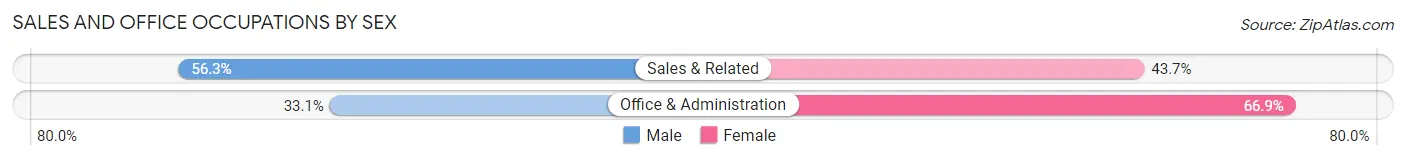 Sales and Office Occupations by Sex in Zip Code 22204