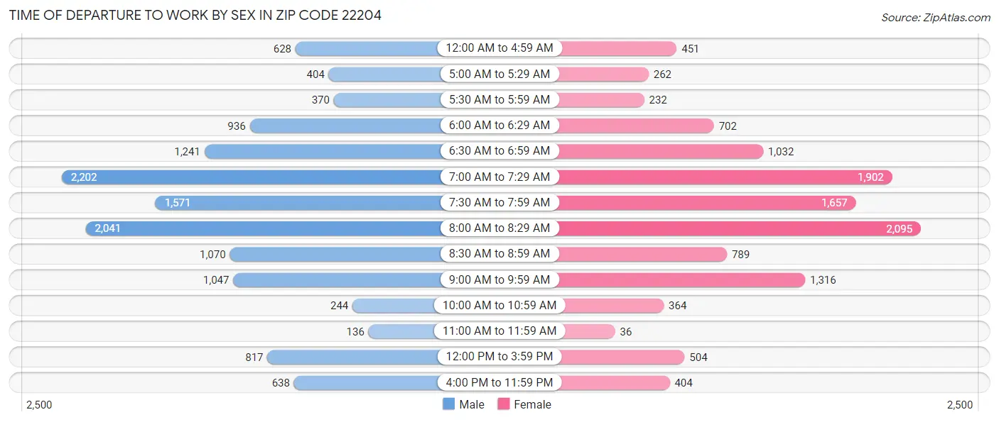 Time of Departure to Work by Sex in Zip Code 22204