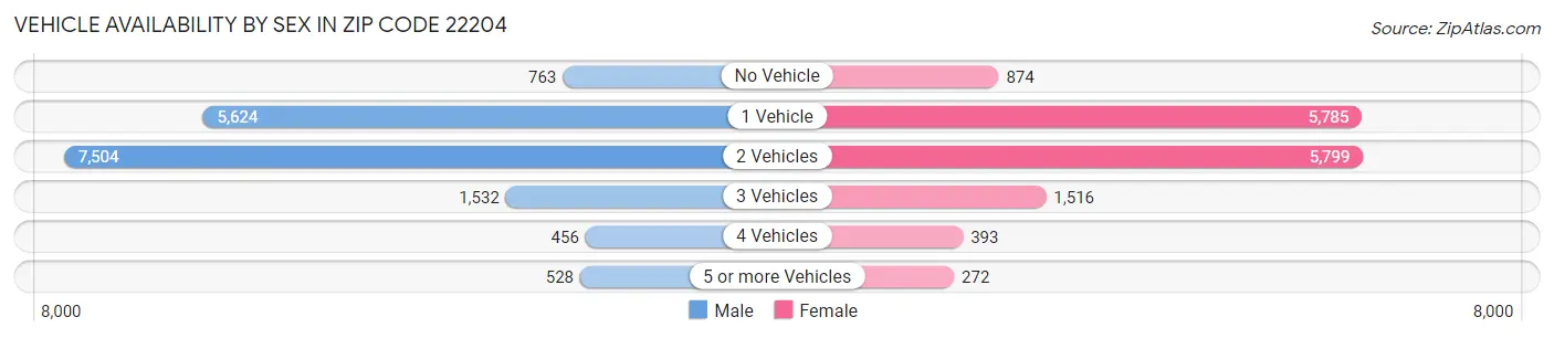 Vehicle Availability by Sex in Zip Code 22204