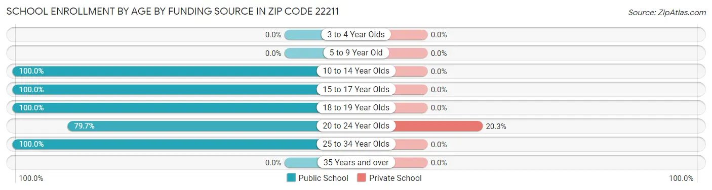 School Enrollment by Age by Funding Source in Zip Code 22211