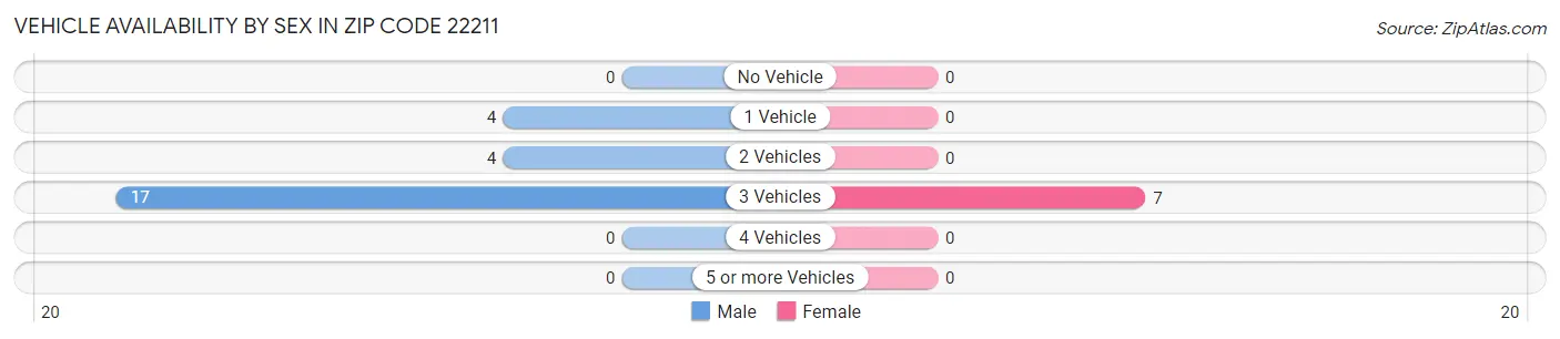 Vehicle Availability by Sex in Zip Code 22211