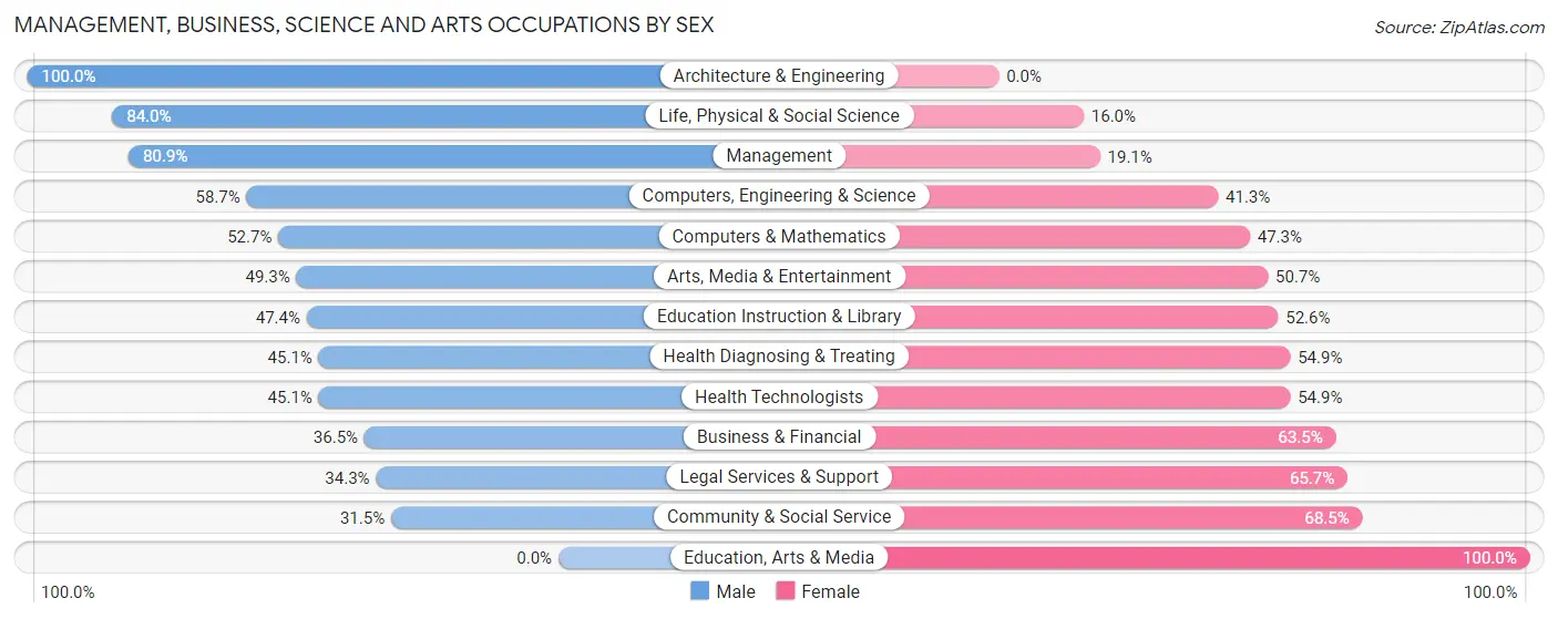 Management, Business, Science and Arts Occupations by Sex in Zip Code 22213
