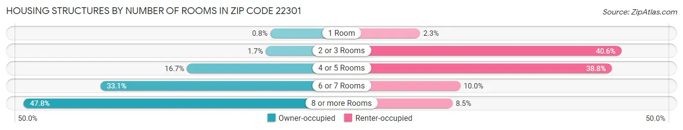 Housing Structures by Number of Rooms in Zip Code 22301