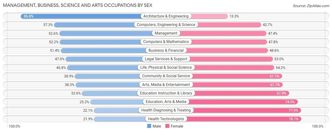 Management, Business, Science and Arts Occupations by Sex in Zip Code 22301