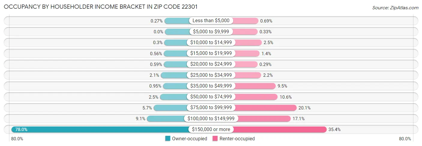 Occupancy by Householder Income Bracket in Zip Code 22301