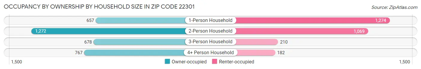 Occupancy by Ownership by Household Size in Zip Code 22301