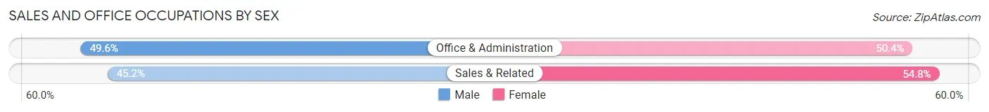 Sales and Office Occupations by Sex in Zip Code 22301