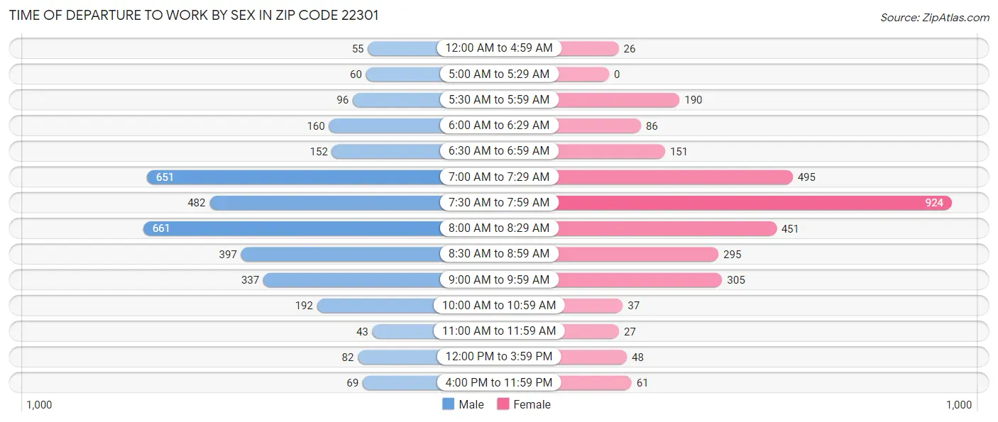 Time of Departure to Work by Sex in Zip Code 22301