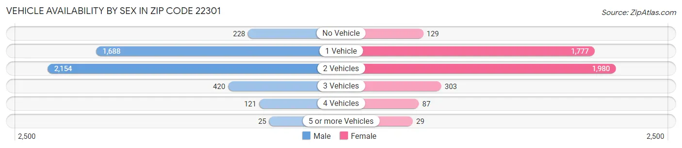 Vehicle Availability by Sex in Zip Code 22301