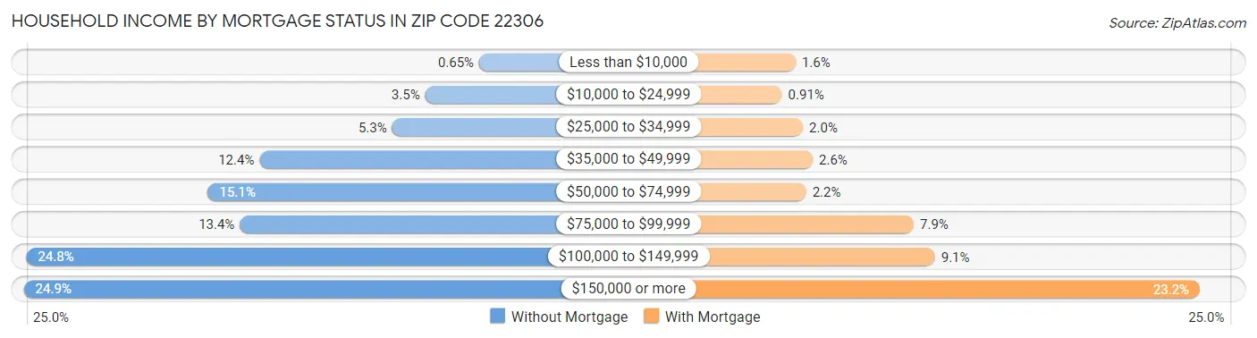 Household Income by Mortgage Status in Zip Code 22306
