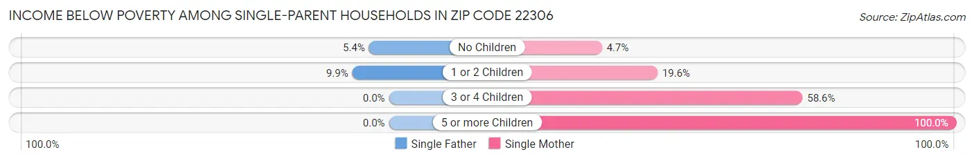 Income Below Poverty Among Single-Parent Households in Zip Code 22306