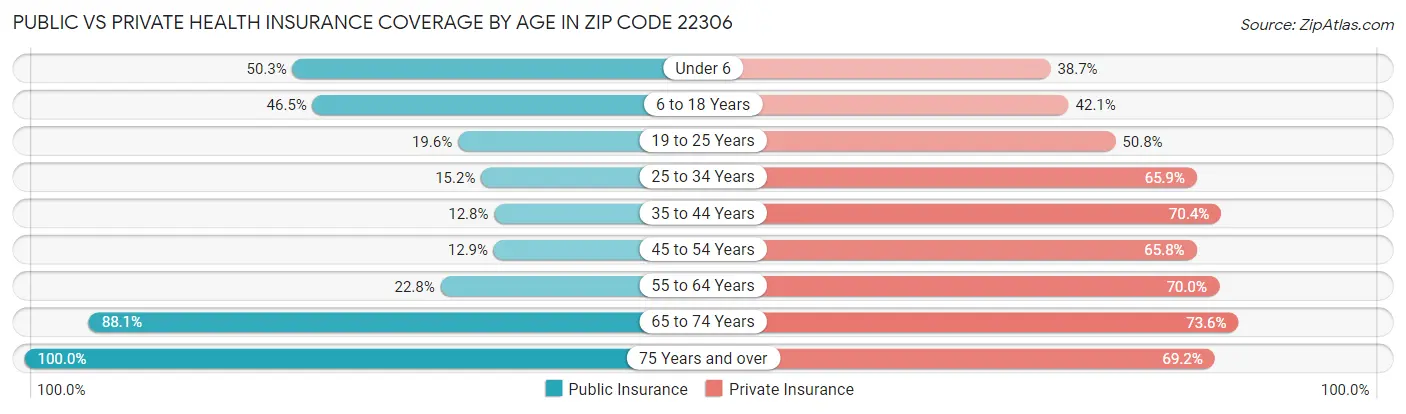 Public vs Private Health Insurance Coverage by Age in Zip Code 22306