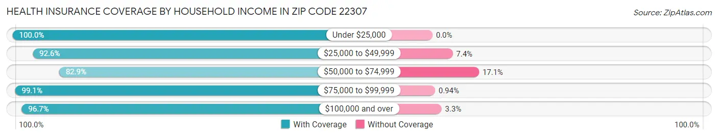 Health Insurance Coverage by Household Income in Zip Code 22307