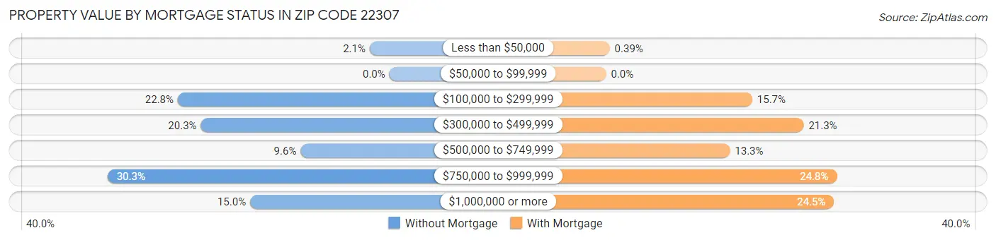 Property Value by Mortgage Status in Zip Code 22307