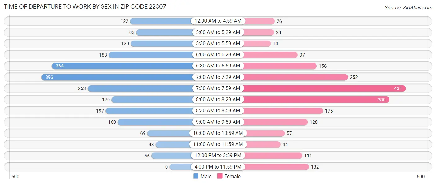 Time of Departure to Work by Sex in Zip Code 22307