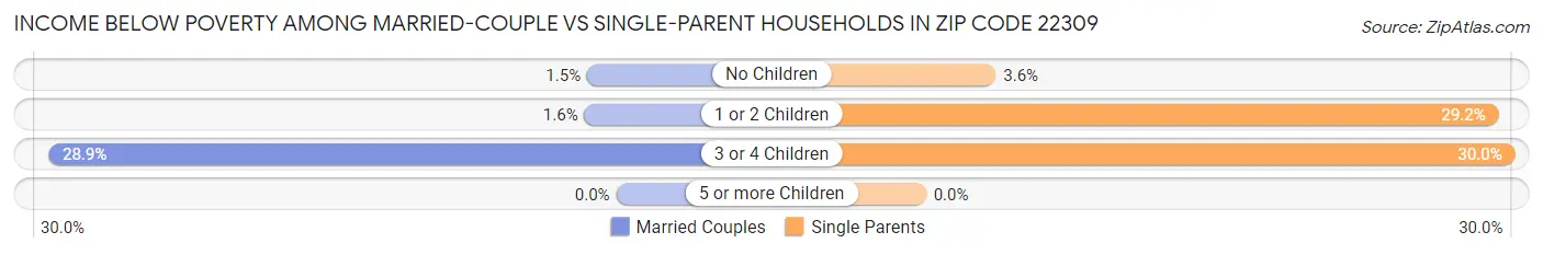 Income Below Poverty Among Married-Couple vs Single-Parent Households in Zip Code 22309