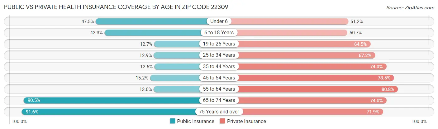 Public vs Private Health Insurance Coverage by Age in Zip Code 22309