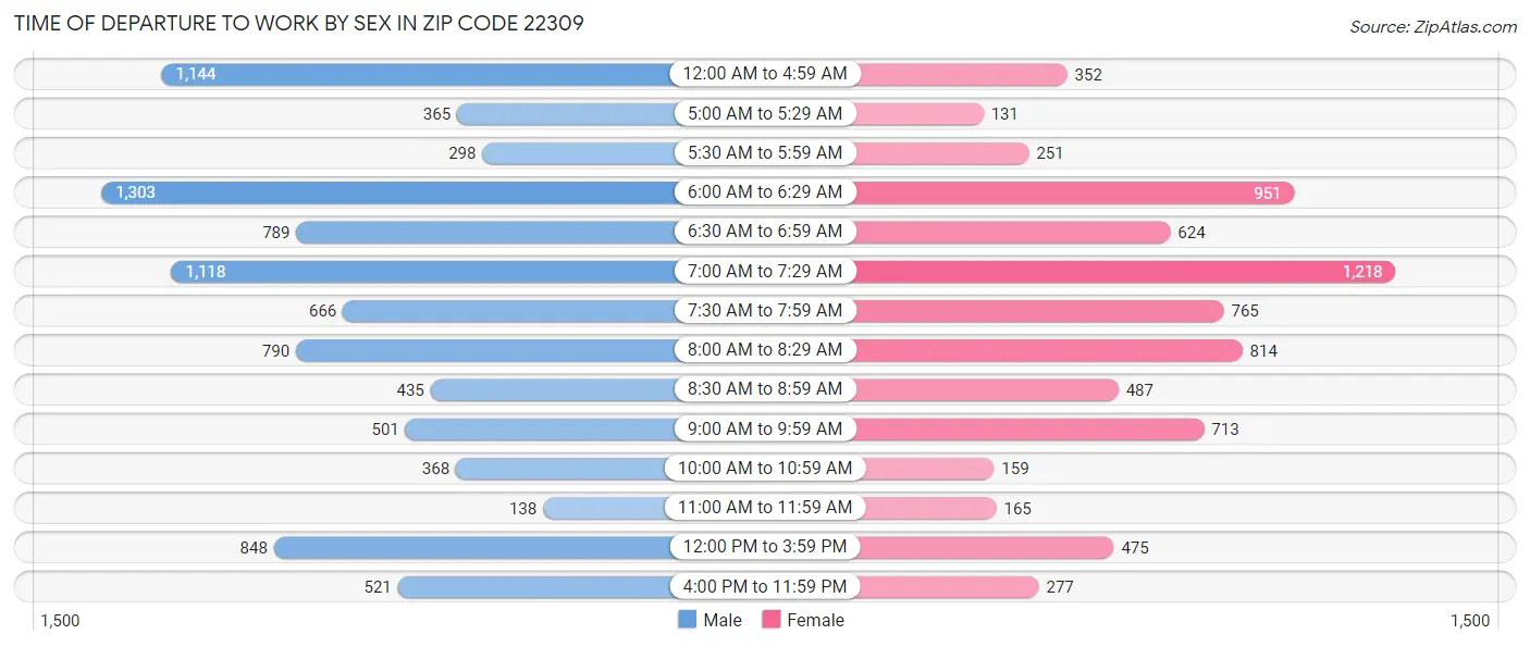 Time of Departure to Work by Sex in Zip Code 22309