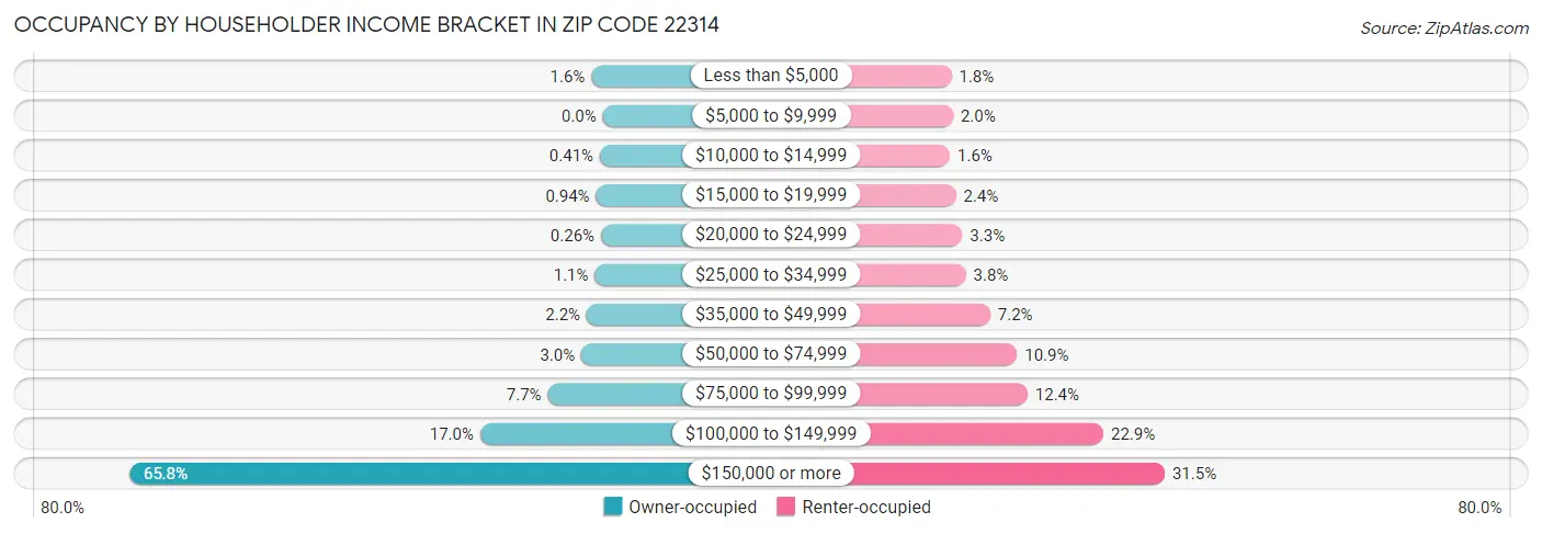 Occupancy by Householder Income Bracket in Zip Code 22314