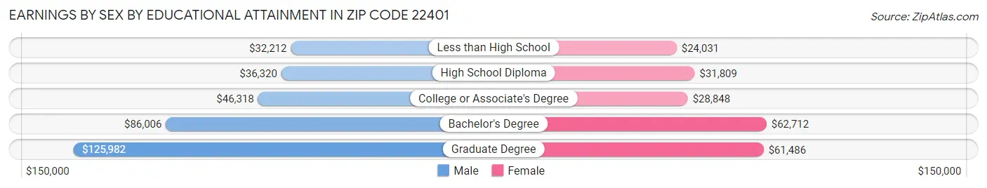Earnings by Sex by Educational Attainment in Zip Code 22401