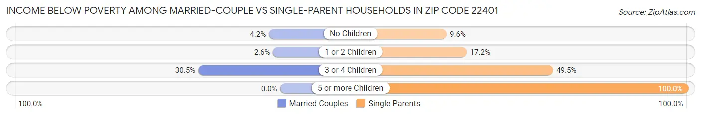 Income Below Poverty Among Married-Couple vs Single-Parent Households in Zip Code 22401