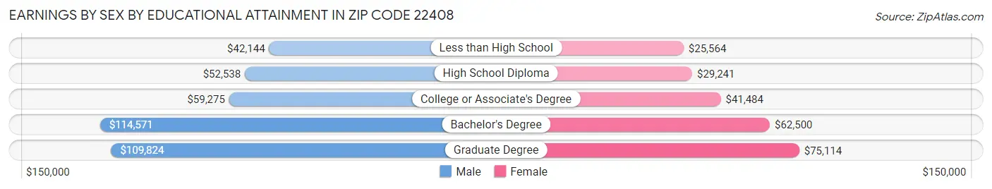 Earnings by Sex by Educational Attainment in Zip Code 22408